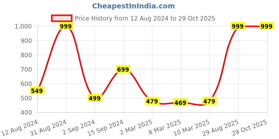 myntra.com u.s. polo assn. kids U S Polo Assn Kids Pink Regular Top u.s. polo assn. kids Price History Graph from 12 Aug 2024 to 29 Oct 2025