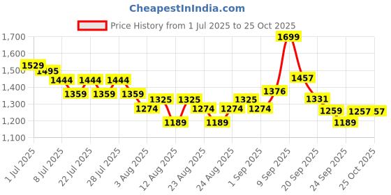myntra.com u.s. polo assn. kids U.S. Polo Assn. Boys Classic Checked Casual Shirt u.s. polo assn. kids Price History Graph from 1 Jul 2025 to 24 Oct 2025