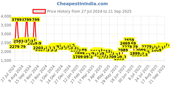myntra.com u.s. polo assn. kids U.S. Polo Assn. Boys Solid Puffer Jacket u.s. polo assn. kids Price History Graph from 27 Jul 2024 to 21 Sep 2025