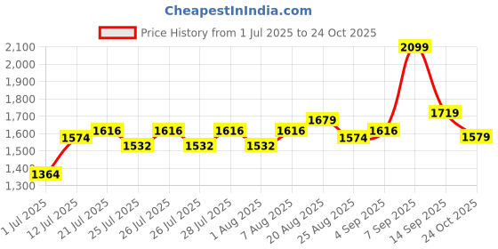 myntra.com u.s. polo assn. kids U.S. Polo Assn. Girls Cotton A-Line Mini Dress u.s. polo assn. kids Price History Graph from 1 Jul 2025 to 24 Oct 2025