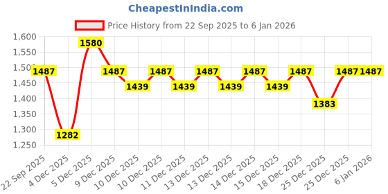 myntra.com u.s. polo assn. kids Uspa Kids Boys Abstract Printed Regular Fit Polo Cotton T-shirt u.s. polo assn. kids Price History Graph from 22 Sep 2025 to 4 Jan 2026