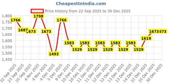 myntra.com u.s. polo assn. kids Uspa Kids Boys Brand Embroidered Pure Cotton Polo T-shirt u.s. polo assn. kids Price History Graph from 22 Sep 2025 to 30 Dec 2025