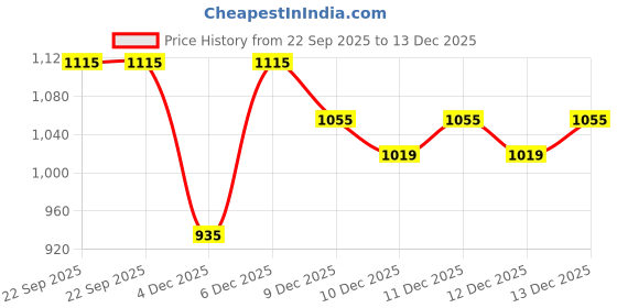 myntra.com u.s. polo assn. kids Uspa Kids Boys Camouflage Printed Regular Fit Cotton T-shirt u.s. polo assn. kids Price History Graph from 22 Sep 2025 to 13 Dec 2025