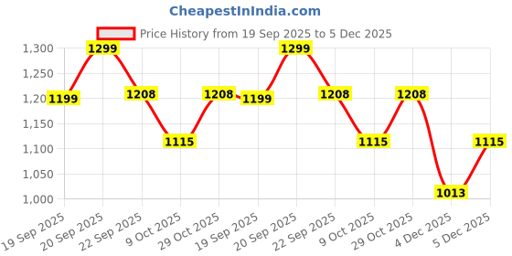 myntra.com u.s. polo assn. kids Uspa Kids Boys Camouflage Printed Regular Fit Cotton T-shirt u.s. polo assn. kids Price History Graph from 19 Sep 2025 to 5 Dec 2025