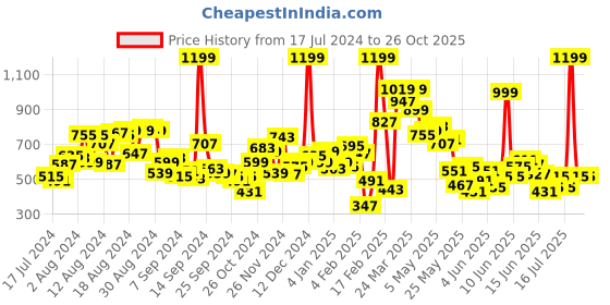 myntra.com u.s. polo assn. kids U.S.Polo Assn. Kids Boys Black Printed Pure Cotton T-shirt u.s. polo assn. kids Price History Graph from 17 Jul 2024 to 25 Oct 2025