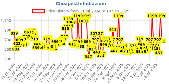 myntra.com u.s. polo assn. kids U.S.Polo Assn. Kids Boys Black Self Design Pure Cotton T-shirt u.s. polo assn. kids Price History Graph from 11 Jul 2024 to 18 Sep 2025