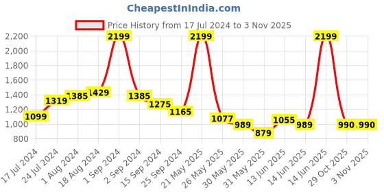 myntra.com u.s. polo assn. kids U.S.Polo Assn. Kids Boys Blue Skinny Fit Clean Look Stretchable Jeans u.s. polo assn. kids Price History Graph from 17 Jul 2024 to 2 Nov 2025