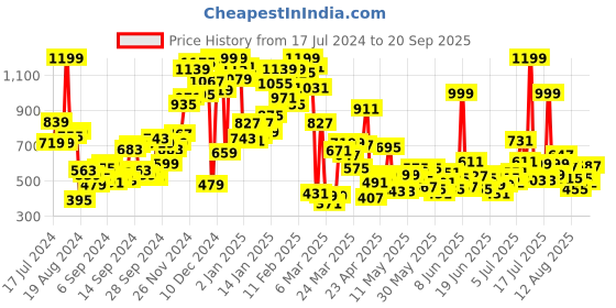 myntra.com u.s. polo assn. kids U.S.Polo Assn. Kids Boys Green Printed Pure Cotton T-shirt u.s. polo assn. kids Price History Graph from 17 Jul 2024 to 20 Sep 2025
