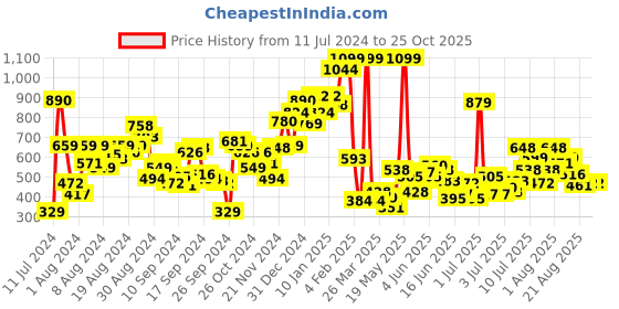 myntra.com u.s. polo assn. kids U.S.Polo Assn. Kids Boys Yellow Printed Pure Cotton T-shirt u.s. polo assn. kids Price History Graph from 11 Jul 2024 to 24 Oct 2025