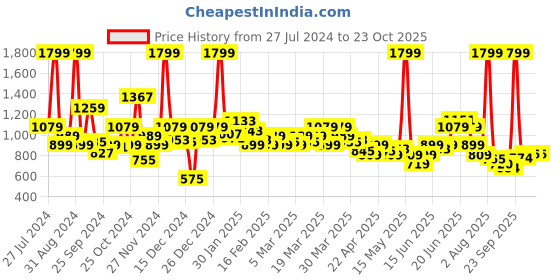 myntra.com u.s. polo assn. kids U.S. Polo Assn. KidsBoys Classic Tartan Checked Pure Cotton Twill Casual Shirt u.s. polo assn. kids Price History Graph from 27 Jul 2024 to 22 Oct 2025