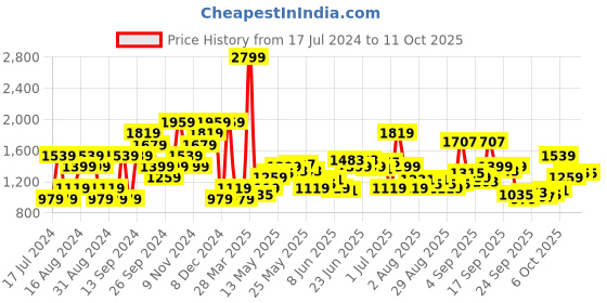 myntra.com U.S. Polo Assn. Logo Tape Performance Pullover Sweatshirt u.s. polo assn. Price History Graph from 17 Jul 2024 to 4 Oct 2025