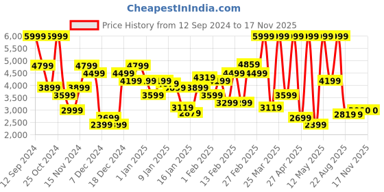myntra.com U.S. Polo Assn. Long Sleeves Bomber Jacket u.s. polo assn. Price History Graph from 12 Sep 2024 to 17 Nov 2025