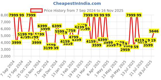 myntra.com U.S. Polo Assn. Long Sleeves Hooded Quilted Jacket u.s. polo assn. Price History Graph from 7 Sep 2024 to 16 Nov 2025