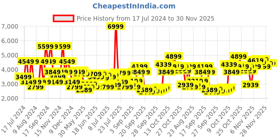 myntra.com U.S. Polo Assn. Long Sleeves Mock Collar Bomber Jacket u.s. polo assn. Price History Graph from 17 Jul 2024 to 30 Nov 2025