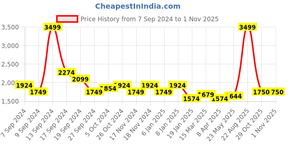 myntra.com U.S. Polo Assn. Long Sleeves Striped Front-Open Sweatshirt u.s. polo assn. Price History Graph from 7 Sep 2024 to 1 Nov 2025