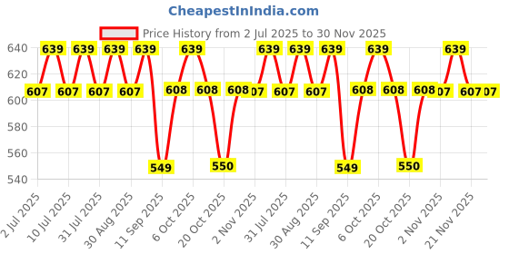 myntra.com U.S. Polo Assn. Low-Rise Short Trunk AT001-179-PL u.s. polo assn. Price History Graph from 2 Jul 2025 to 30 Nov 2025