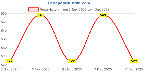 myntra.com U.S. Polo Assn. Low-Rise Short Trunk PT006-C10-PL u.s. polo assn. Price History Graph from 2 Nov 2025 to 3 Dec 2025