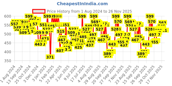 myntra.com U.S. Polo Assn. Men 2 Pcs Mid-Rise Cotton Basic Briefs OEB09-PD0-P2 u.s. polo assn. Price History Graph from 1 Aug 2024 to 25 Nov 2025