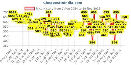 myntra.com U.S. Polo Assn. Men 2 Pcs Printed Mid-Rise Basic Briefs  OEB10-195-P2 u.s. polo assn. Price History Graph from 9 Aug 2024 to 19 Nov 2025