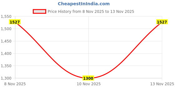 myntra.com U.S. Polo Assn. Men Alphanumeric Printed Cotton Sweatshirt u.s. polo assn. Price History Graph from 8 Nov 2025 to 13 Nov 2025