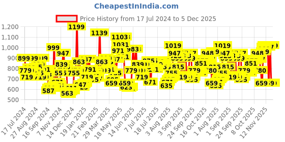 myntra.com U.S. Polo Assn. Men Anthra Solid Thermal Bottoms u.s. polo assn. Price History Graph from 17 Jul 2024 to 5 Dec 2025