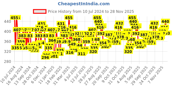 myntra.com U.S. Polo Assn. Men Anti-Bacterial Stretchable Trunk 1000012229305 u.s. polo assn. Price History Graph from 10 Jul 2024 to 27 Nov 2025