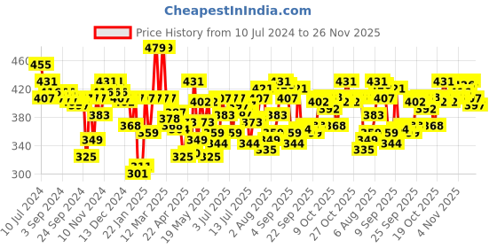 myntra.com U.S. Polo Assn. Men Anti-Bacterial Stretchable Trunk PT003-195-PL u.s. polo assn. Price History Graph from 10 Jul 2024 to 26 Nov 2025