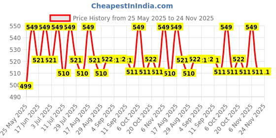 myntra.com U.S. Polo Assn. Men Anti Microbial Trunk PT004-D07-PL u.s. polo assn. Price History Graph from 25 May 2025 to 24 Nov 2025