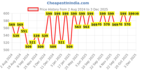 myntra.com U.S. Polo Assn. Men Assorted Printed Boxers I657-615-Fh u.s. polo assn. Price History Graph from 2 Aug 2024 to 3 Dec 2025