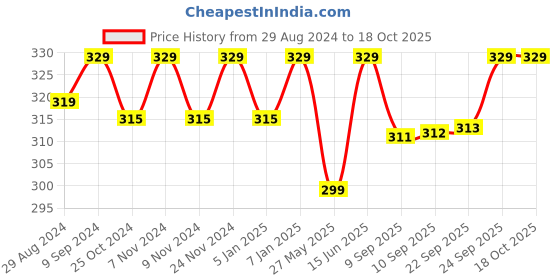 myntra.com U.S. Polo Assn. Men Assorted Printed Trunks 10248017 u.s. polo assn. Price History Graph from 29 Aug 2024 to 18 Oct 2025