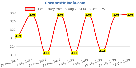 myntra.com U.S. Polo Assn. Men Assorted Printed Trunks I667-615-P1 u.s. polo assn. Price History Graph from 29 Aug 2024 to 18 Oct 2025