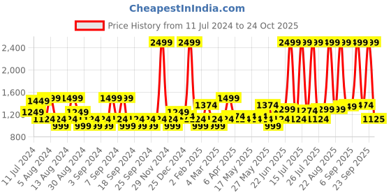 myntra.com U.S. Polo Assn. Men Austin Slim Fit Chinos Trousers u.s. polo assn. Price History Graph from 11 Jul 2024 to 24 Oct 2025