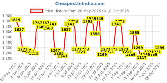 myntra.com U.S. Polo Assn. Men Austin-Super Slim Fit Trousers u.s. polo assn. Price History Graph from 20 May 2025 to 18 Oct 2025