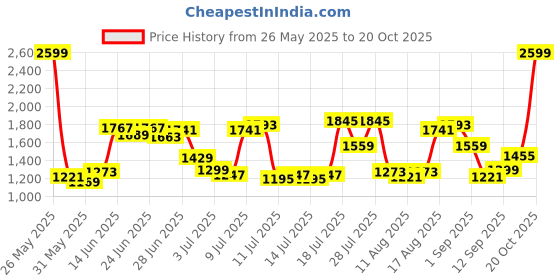 myntra.com U.S. Polo Assn. Men Austin Super Slim Fit Trousers u.s. polo assn. Price History Graph from 26 May 2025 to 19 Oct 2025