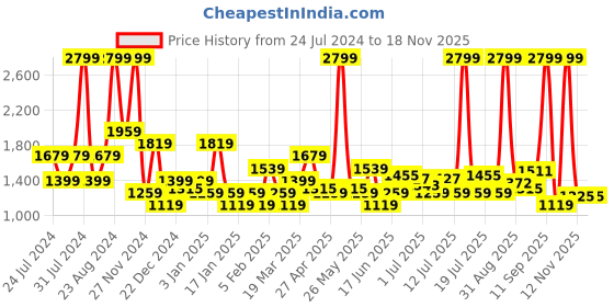 myntra.com U.S. Polo Assn. Men Austin Trim Fit Checked Chinos Trousers u.s. polo assn. Price History Graph from 24 Jul 2024 to 17 Nov 2025