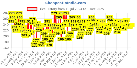 myntra.com U.S. Polo Assn. Men Basic Anti Bacterial Briefs u.s. polo assn. Price History Graph from 10 Jul 2024 to 1 Dec 2025