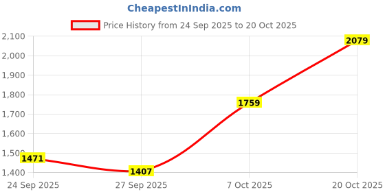 myntra.com U.S. Polo Assn. Men Beige Solid Pullover Sweater u.s. polo assn. Price History Graph from 24 Sep 2025 to 20 Oct 2025