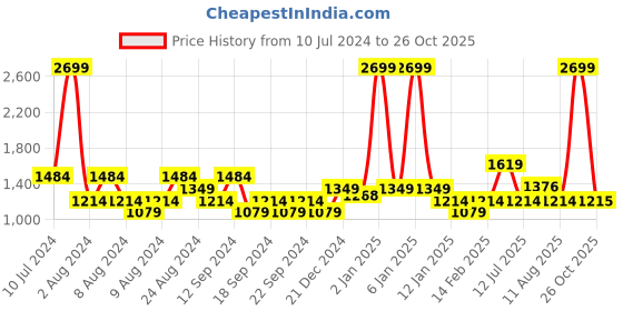 myntra.com U.S. Polo Assn. Men Beige Solid Slim Fit Corduroy Trousers u.s. polo assn. Price History Graph from 10 Jul 2024 to 26 Oct 2025