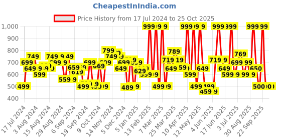 myntra.com U.S. Polo Assn. Men Black & Blue Striped Athleisure Lounge T-shirt u.s. polo assn. Price History Graph from 17 Jul 2024 to 24 Oct 2025