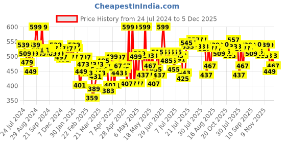 myntra.com U.S. Polo Assn. Men Black & Grey Printed Gym Vest u.s. polo assn. Price History Graph from 24 Jul 2024 to 5 Dec 2025