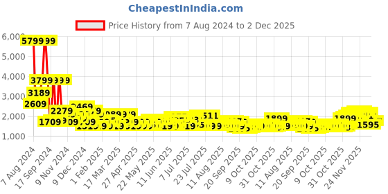 myntra.com U.S. Polo Assn. Men Black & Rust Colourblocked Lightweight Bomber Jacket u.s. polo assn. Price History Graph from 7 Aug 2024 to 2 Dec 2025
