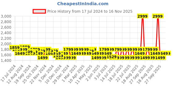 myntra.com U.S. Polo Assn. Men Black & White Sneakers u.s. polo assn. Price History Graph from 17 Jul 2024 to 15 Nov 2025