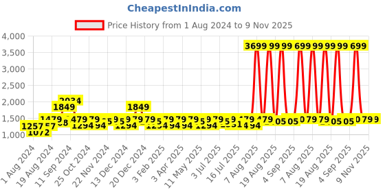 myntra.com U.S. Polo Assn. Men Black Arill Walking Shoes u.s. polo assn. Price History Graph from 1 Aug 2024 to 9 Nov 2025