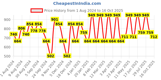 myntra.com U.S. Polo Assn. Men Black Lounge Shorts u.s. polo assn. Price History Graph from 1 Aug 2024 to 16 Oct 2025