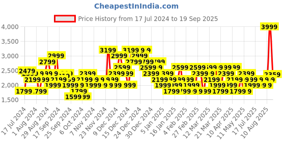 myntra.com U.S. Polo Assn. Men Black Salvador 4.0 Sneakers u.s. polo assn. Price History Graph from 17 Jul 2024 to 19 Sep 2025