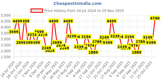 myntra.com U.S. Polo Assn. Men Black Solid A20 Sleeveless Puffer Jacket u.s. polo assn. Price History Graph from 24 Jul 2024 to 29 Nov 2025