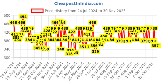 myntra.com U.S. Polo Assn. Men Black Solid Basic Briefs u.s. polo assn. Price History Graph from 24 Jul 2024 to 30 Nov 2025
