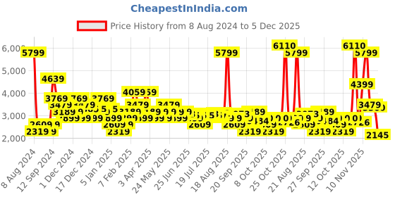 myntra.com U.S. Polo Assn. Men Black Solid Biker Jacket with Minimal Brand Logo Print u.s. polo assn. Price History Graph from 8 Aug 2024 to 5 Dec 2025