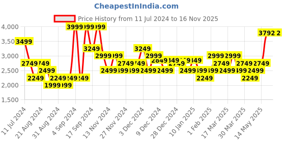 myntra.com U.S. Polo Assn. Men Black Solid Brand Logo Bomber Jacket u.s. polo assn. Price History Graph from 11 Jul 2024 to 16 Nov 2025