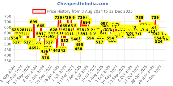 myntra.com U.S. Polo Assn. Men Black Solid Cotton Snug Fit Thermal Tops u.s. polo assn. Price History Graph from 3 Aug 2024 to 12 Dec 2025